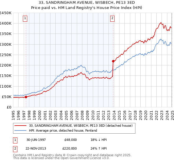 33, SANDRINGHAM AVENUE, WISBECH, PE13 3ED: Price paid vs HM Land Registry's House Price Index