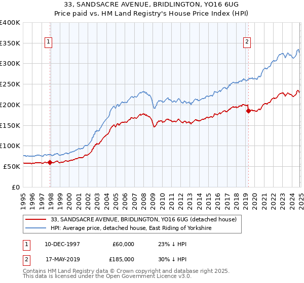 33, SANDSACRE AVENUE, BRIDLINGTON, YO16 6UG: Price paid vs HM Land Registry's House Price Index