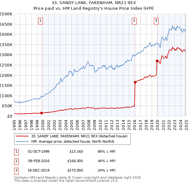 33, SANDY LANE, FAKENHAM, NR21 9EX: Price paid vs HM Land Registry's House Price Index