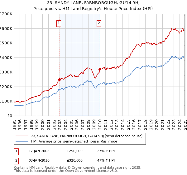 33, SANDY LANE, FARNBOROUGH, GU14 9HJ: Price paid vs HM Land Registry's House Price Index