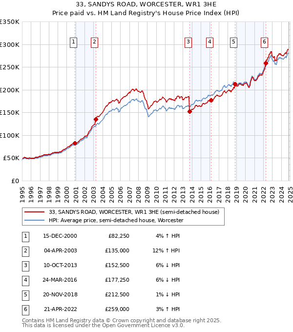 33, SANDYS ROAD, WORCESTER, WR1 3HE: Price paid vs HM Land Registry's House Price Index