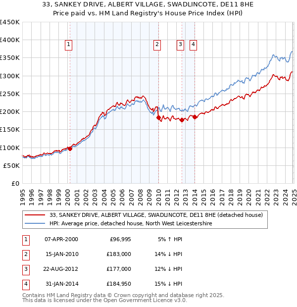 33, SANKEY DRIVE, ALBERT VILLAGE, SWADLINCOTE, DE11 8HE: Price paid vs HM Land Registry's House Price Index