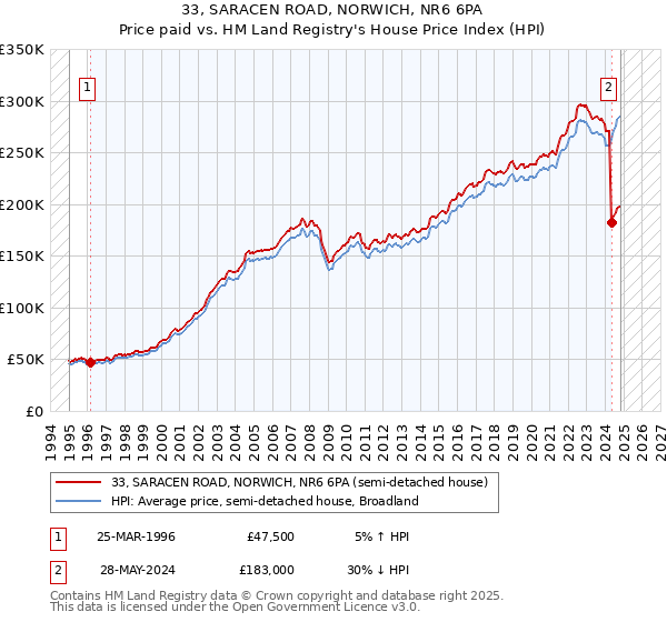 33, SARACEN ROAD, NORWICH, NR6 6PA: Price paid vs HM Land Registry's House Price Index