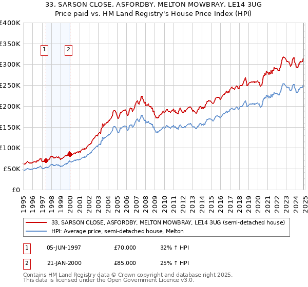 33, SARSON CLOSE, ASFORDBY, MELTON MOWBRAY, LE14 3UG: Price paid vs HM Land Registry's House Price Index