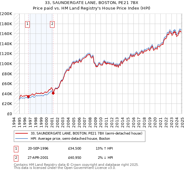 33, SAUNDERGATE LANE, BOSTON, PE21 7BX: Price paid vs HM Land Registry's House Price Index