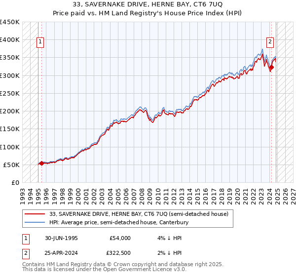 33, SAVERNAKE DRIVE, HERNE BAY, CT6 7UQ: Price paid vs HM Land Registry's House Price Index