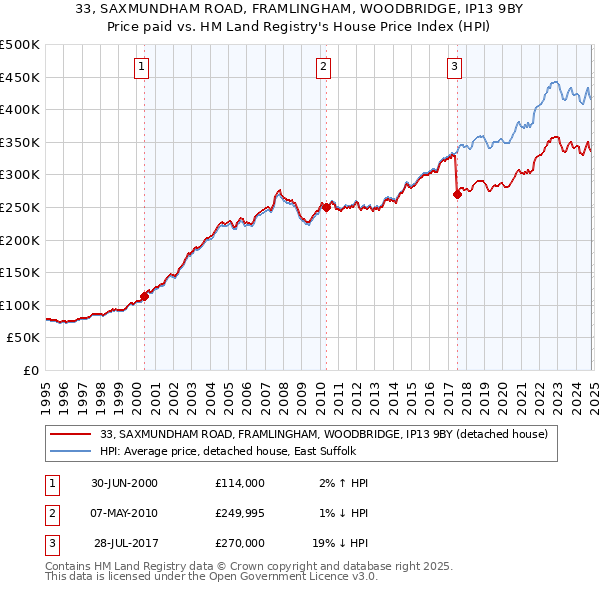 33, SAXMUNDHAM ROAD, FRAMLINGHAM, WOODBRIDGE, IP13 9BY: Price paid vs HM Land Registry's House Price Index