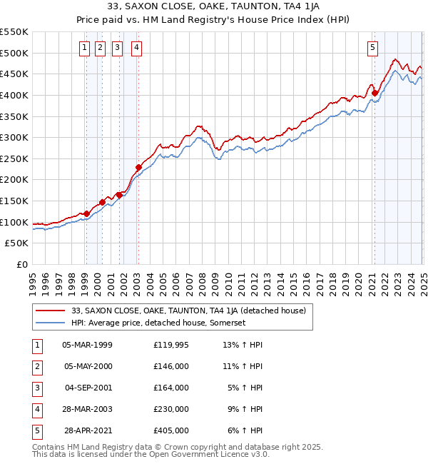 33, SAXON CLOSE, OAKE, TAUNTON, TA4 1JA: Price paid vs HM Land Registry's House Price Index