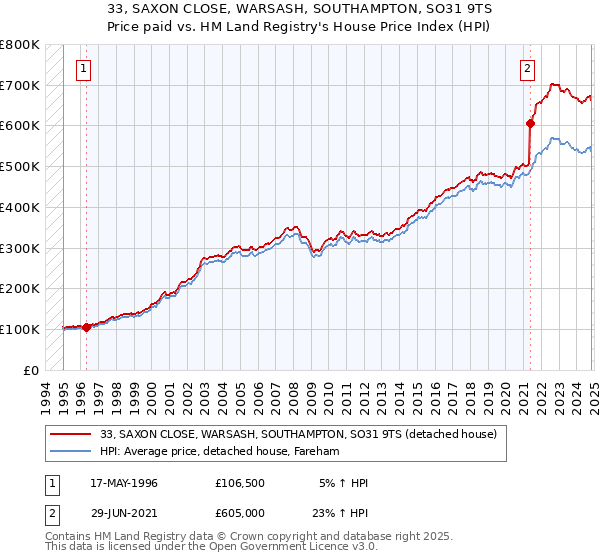 33, SAXON CLOSE, WARSASH, SOUTHAMPTON, SO31 9TS: Price paid vs HM Land Registry's House Price Index