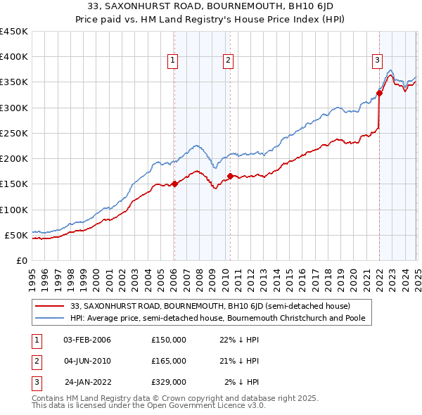 33, SAXONHURST ROAD, BOURNEMOUTH, BH10 6JD: Price paid vs HM Land Registry's House Price Index