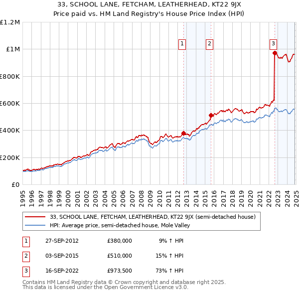 33, SCHOOL LANE, FETCHAM, LEATHERHEAD, KT22 9JX: Price paid vs HM Land Registry's House Price Index