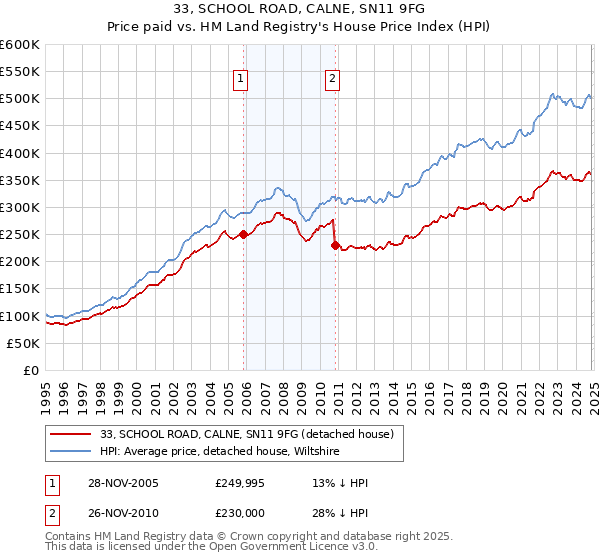 33, SCHOOL ROAD, CALNE, SN11 9FG: Price paid vs HM Land Registry's House Price Index