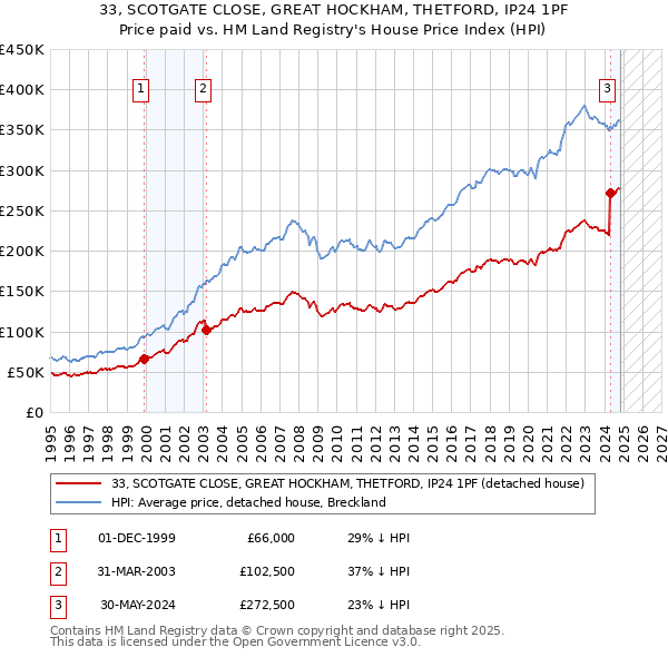 33, SCOTGATE CLOSE, GREAT HOCKHAM, THETFORD, IP24 1PF: Price paid vs HM Land Registry's House Price Index