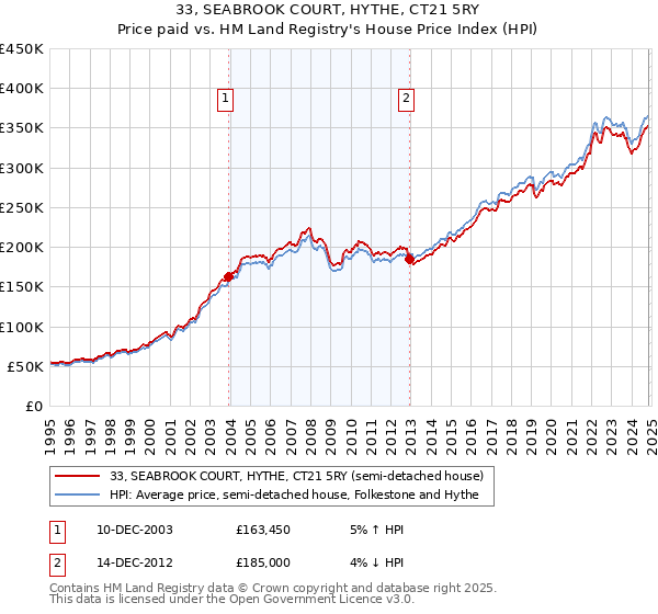 33, SEABROOK COURT, HYTHE, CT21 5RY: Price paid vs HM Land Registry's House Price Index