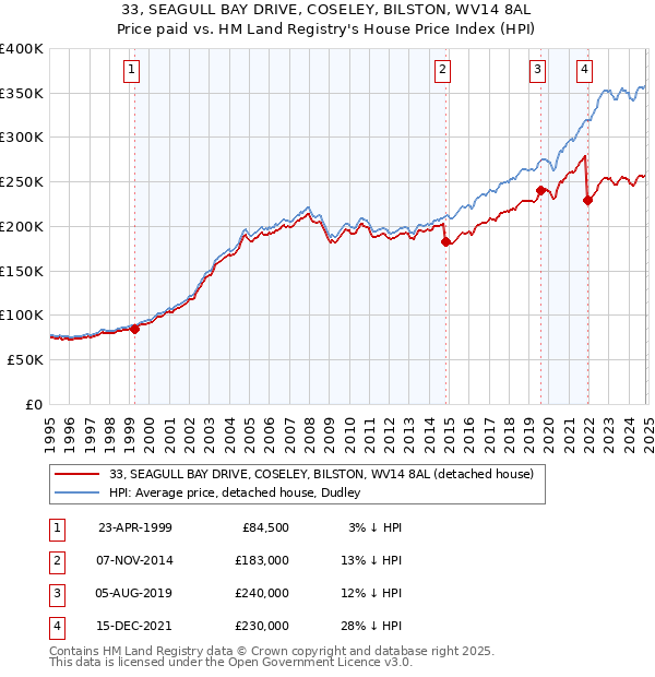 33, SEAGULL BAY DRIVE, COSELEY, BILSTON, WV14 8AL: Price paid vs HM Land Registry's House Price Index