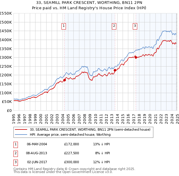 33, SEAMILL PARK CRESCENT, WORTHING, BN11 2PN: Price paid vs HM Land Registry's House Price Index