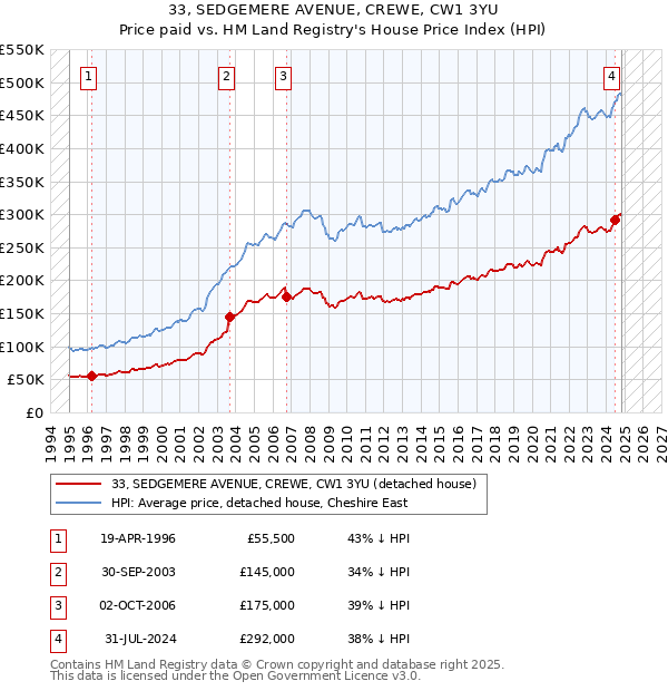 33, SEDGEMERE AVENUE, CREWE, CW1 3YU: Price paid vs HM Land Registry's House Price Index