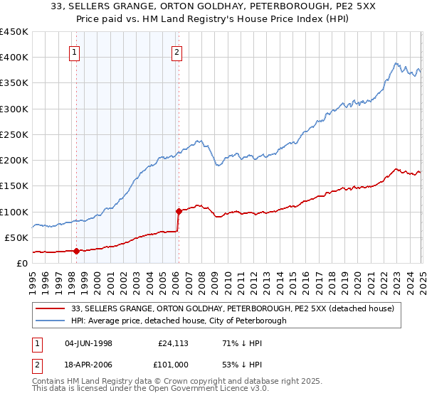 33, SELLERS GRANGE, ORTON GOLDHAY, PETERBOROUGH, PE2 5XX: Price paid vs HM Land Registry's House Price Index