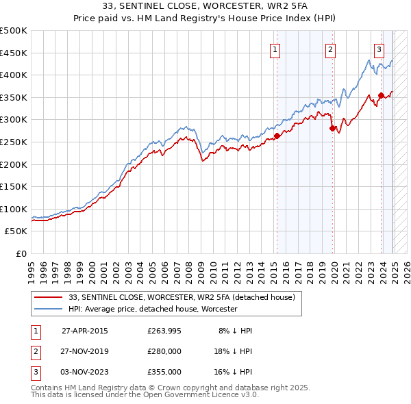 33, SENTINEL CLOSE, WORCESTER, WR2 5FA: Price paid vs HM Land Registry's House Price Index