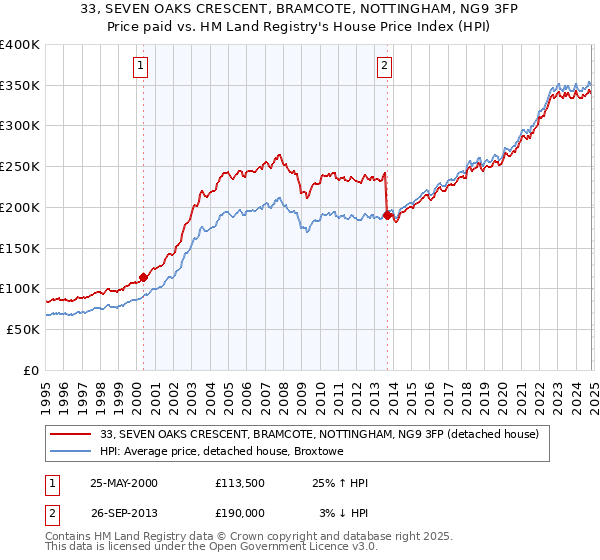 33, SEVEN OAKS CRESCENT, BRAMCOTE, NOTTINGHAM, NG9 3FP: Price paid vs HM Land Registry's House Price Index