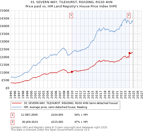 33, SEVERN WAY, TILEHURST, READING, RG30 4HN: Price paid vs HM Land Registry's House Price Index