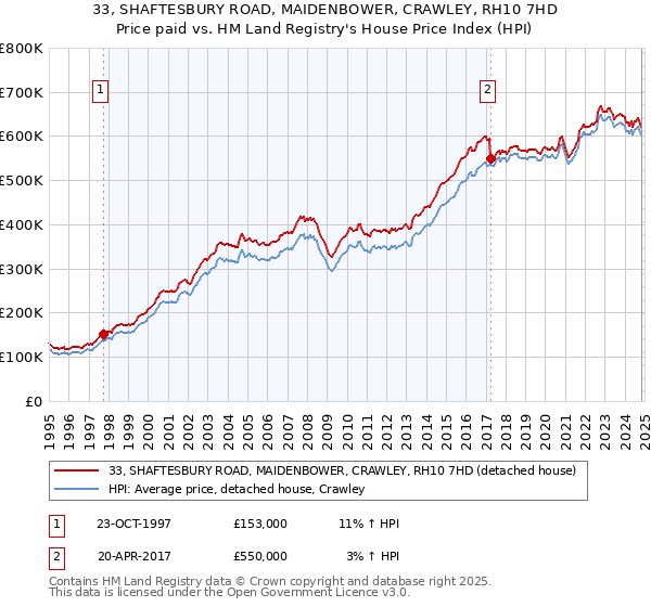 33, SHAFTESBURY ROAD, MAIDENBOWER, CRAWLEY, RH10 7HD: Price paid vs HM Land Registry's House Price Index