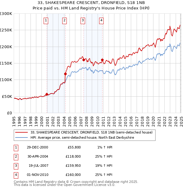 33, SHAKESPEARE CRESCENT, DRONFIELD, S18 1NB: Price paid vs HM Land Registry's House Price Index