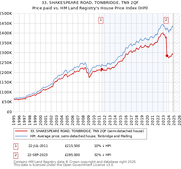 33, SHAKESPEARE ROAD, TONBRIDGE, TN9 2QF: Price paid vs HM Land Registry's House Price Index