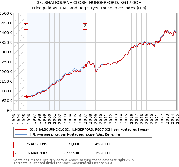 33, SHALBOURNE CLOSE, HUNGERFORD, RG17 0QH: Price paid vs HM Land Registry's House Price Index