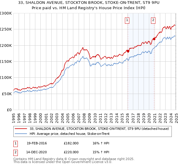 33, SHALDON AVENUE, STOCKTON BROOK, STOKE-ON-TRENT, ST9 9PU: Price paid vs HM Land Registry's House Price Index