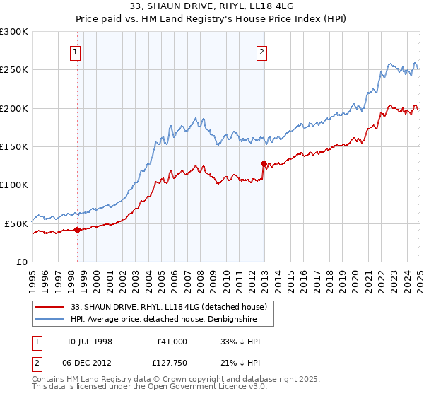 33, SHAUN DRIVE, RHYL, LL18 4LG: Price paid vs HM Land Registry's House Price Index