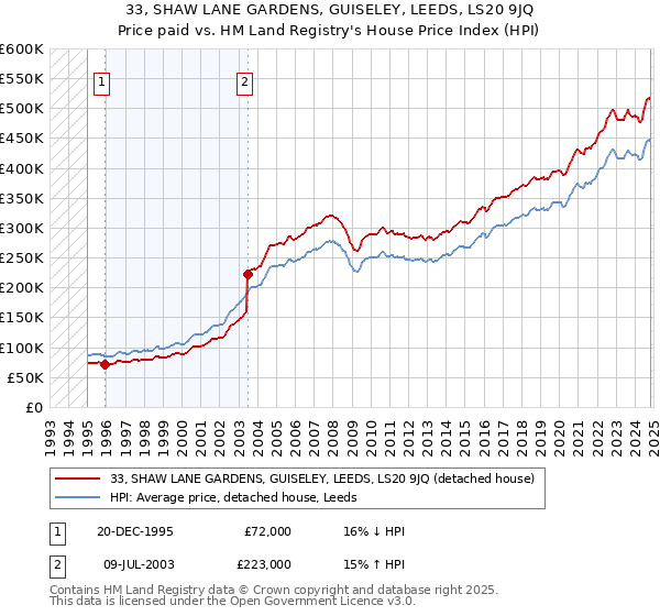 33, SHAW LANE GARDENS, GUISELEY, LEEDS, LS20 9JQ: Price paid vs HM Land Registry's House Price Index