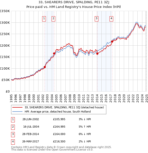 33, SHEARERS DRIVE, SPALDING, PE11 3ZJ: Price paid vs HM Land Registry's House Price Index