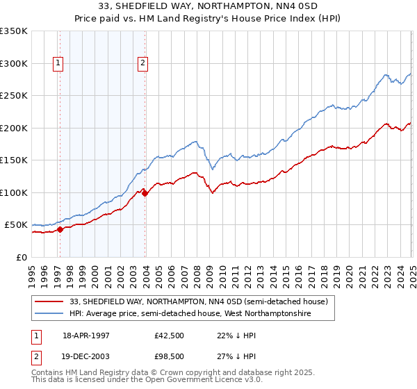 33, SHEDFIELD WAY, NORTHAMPTON, NN4 0SD: Price paid vs HM Land Registry's House Price Index