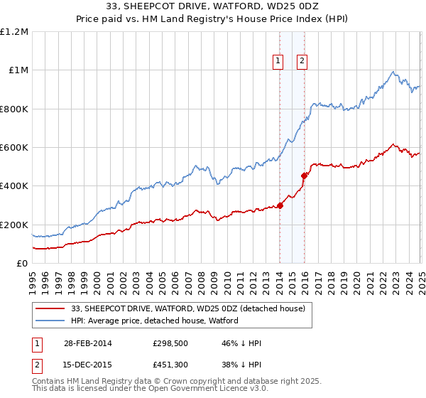 33, SHEEPCOT DRIVE, WATFORD, WD25 0DZ: Price paid vs HM Land Registry's House Price Index