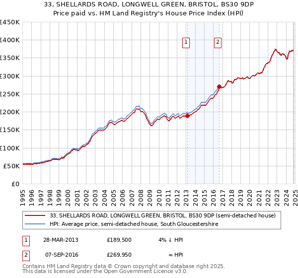 33, SHELLARDS ROAD, LONGWELL GREEN, BRISTOL, BS30 9DP: Price paid vs HM Land Registry's House Price Index