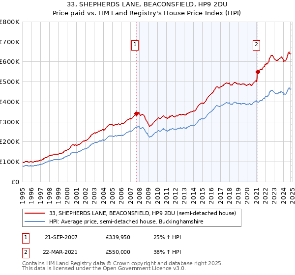 33, SHEPHERDS LANE, BEACONSFIELD, HP9 2DU: Price paid vs HM Land Registry's House Price Index