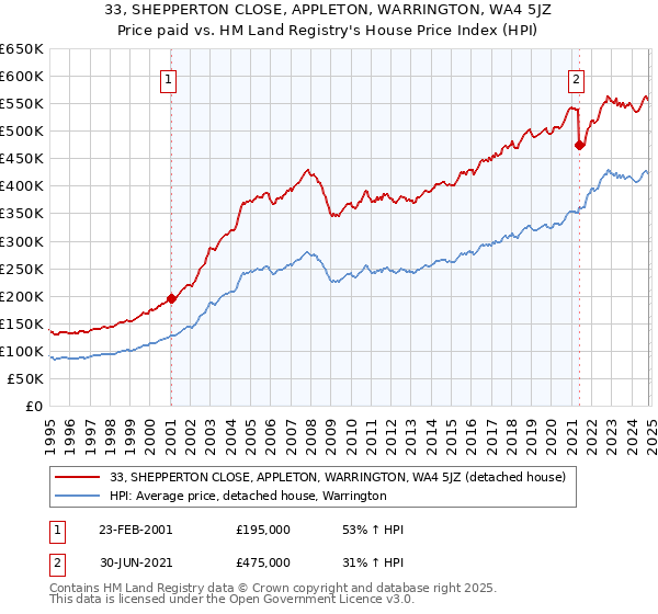 33, SHEPPERTON CLOSE, APPLETON, WARRINGTON, WA4 5JZ: Price paid vs HM Land Registry's House Price Index