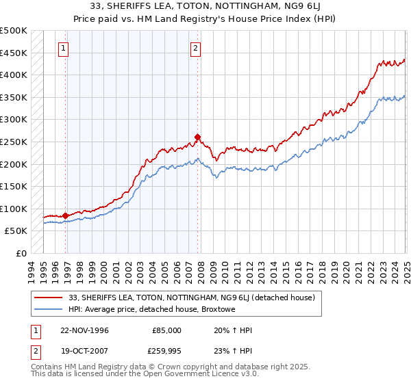 33, SHERIFFS LEA, TOTON, NOTTINGHAM, NG9 6LJ: Price paid vs HM Land Registry's House Price Index