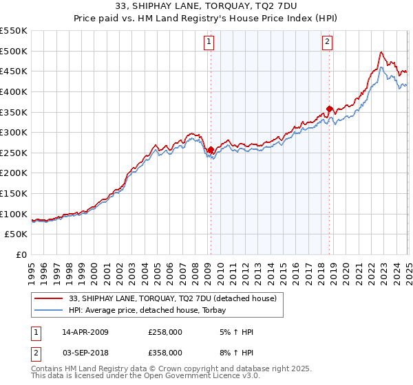 33, SHIPHAY LANE, TORQUAY, TQ2 7DU: Price paid vs HM Land Registry's House Price Index