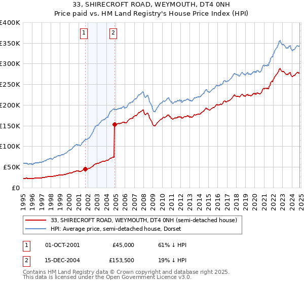 33, SHIRECROFT ROAD, WEYMOUTH, DT4 0NH: Price paid vs HM Land Registry's House Price Index