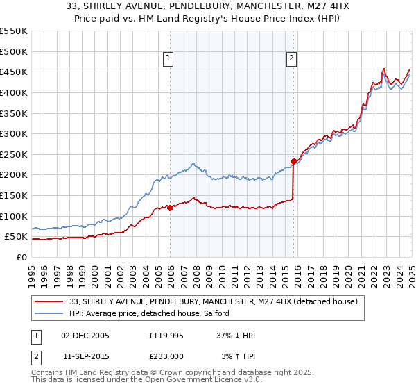 33, SHIRLEY AVENUE, PENDLEBURY, MANCHESTER, M27 4HX: Price paid vs HM Land Registry's House Price Index