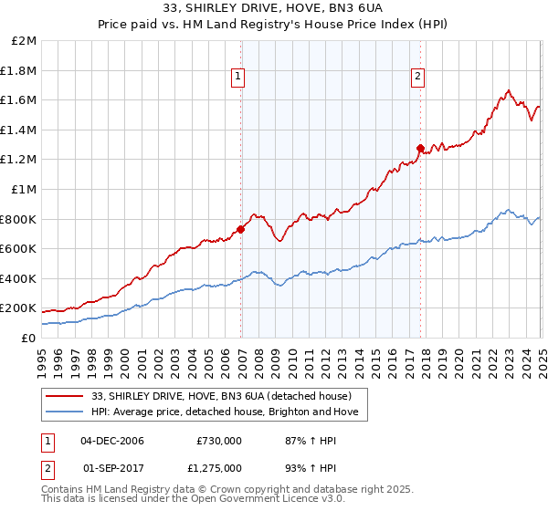 33, SHIRLEY DRIVE, HOVE, BN3 6UA: Price paid vs HM Land Registry's House Price Index