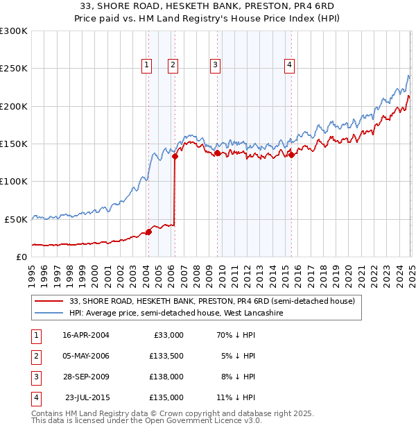 33, SHORE ROAD, HESKETH BANK, PRESTON, PR4 6RD: Price paid vs HM Land Registry's House Price Index