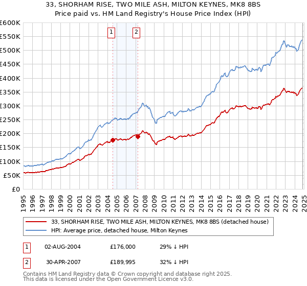 33, SHORHAM RISE, TWO MILE ASH, MILTON KEYNES, MK8 8BS: Price paid vs HM Land Registry's House Price Index