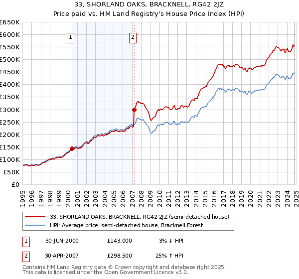 33, SHORLAND OAKS, BRACKNELL, RG42 2JZ: Price paid vs HM Land Registry's House Price Index