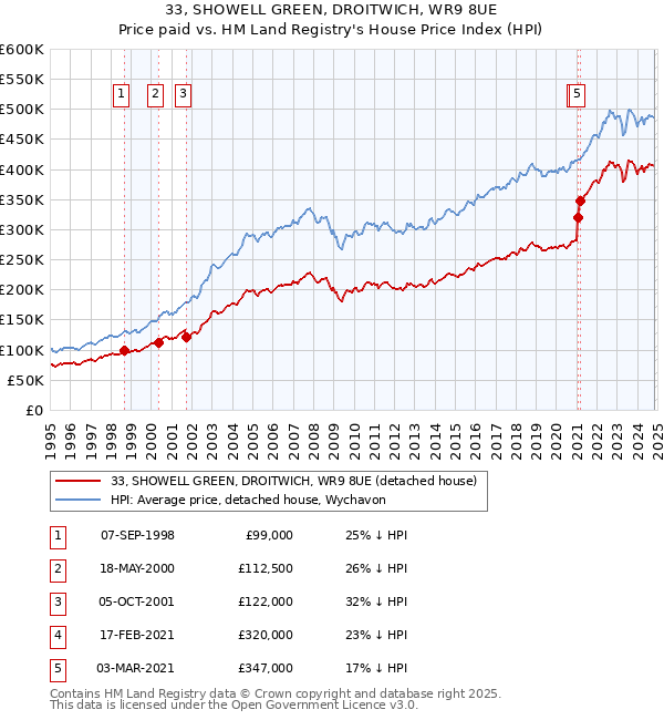 33, SHOWELL GREEN, DROITWICH, WR9 8UE: Price paid vs HM Land Registry's House Price Index