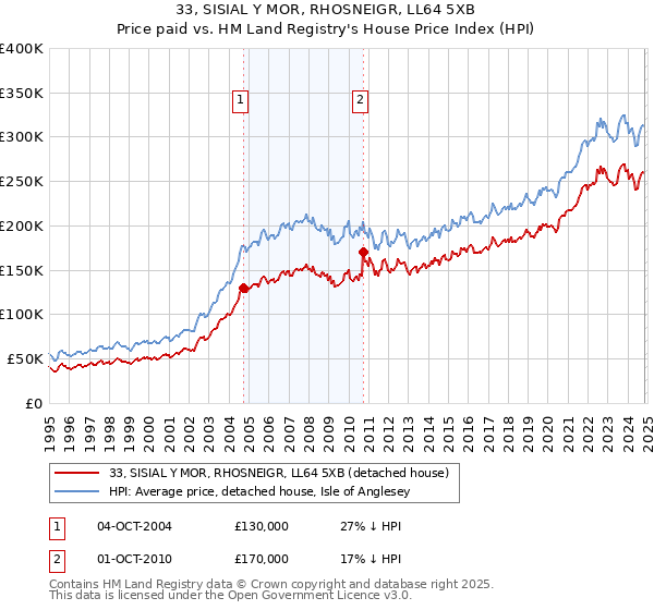 33, SISIAL Y MOR, RHOSNEIGR, LL64 5XB: Price paid vs HM Land Registry's House Price Index