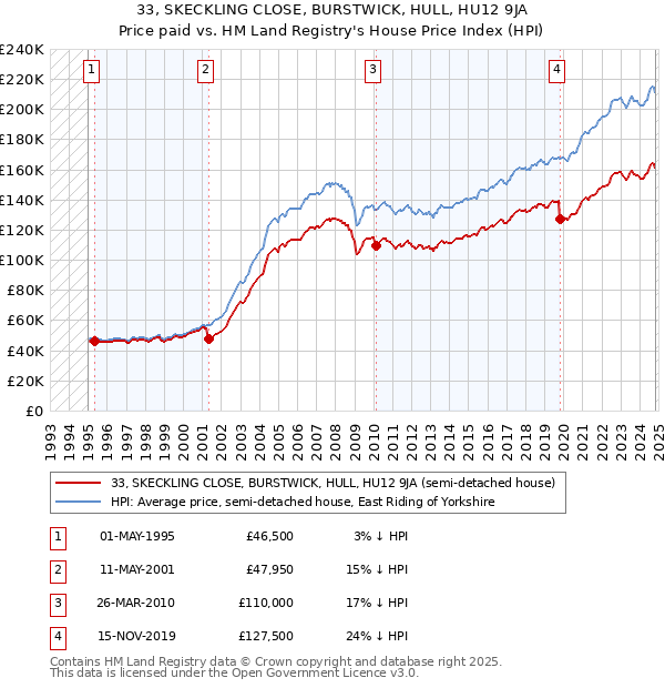 33, SKECKLING CLOSE, BURSTWICK, HULL, HU12 9JA: Price paid vs HM Land Registry's House Price Index