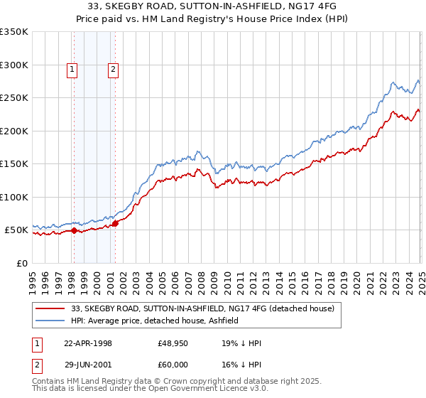 33, SKEGBY ROAD, SUTTON-IN-ASHFIELD, NG17 4FG: Price paid vs HM Land Registry's House Price Index